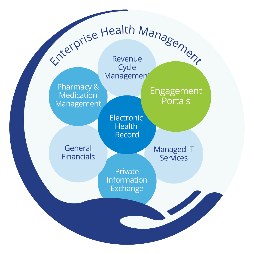 Enterprise Health Management Solution