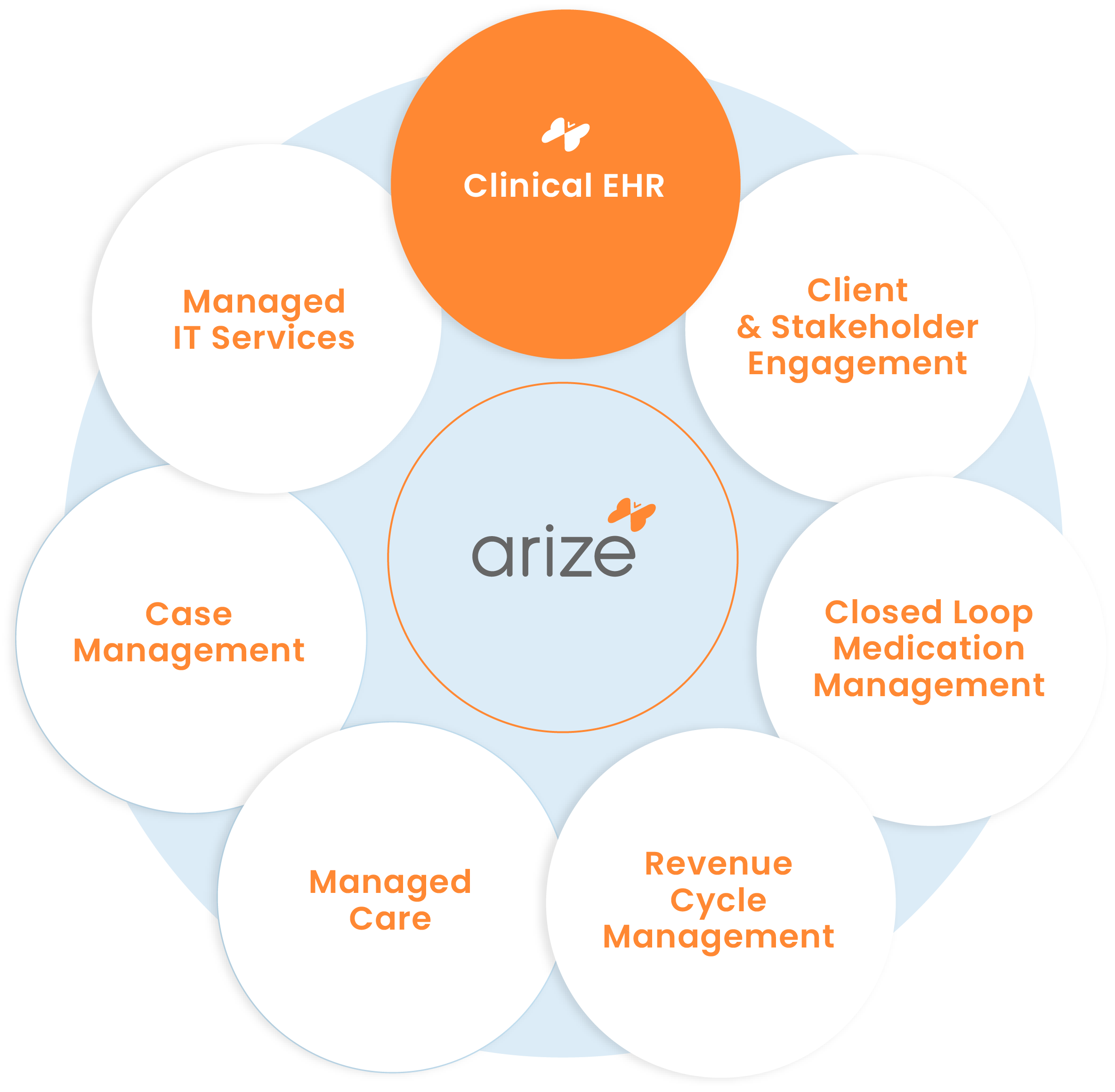 Arize’s integrated, configurable, and mobile-first design allows providers to: 