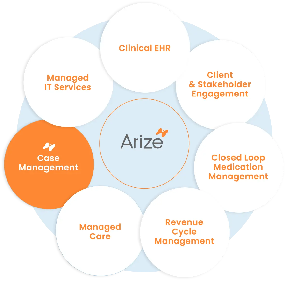 Case managers can use Arize to: 